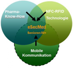 eSecMed – evolaris startet neues Innovationsprojekt im Gesundheitsbereich