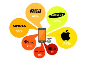 Studie zur Mobilgerätenutzung: Potenzial mobiler Technologien noch lange nicht ausgereizt